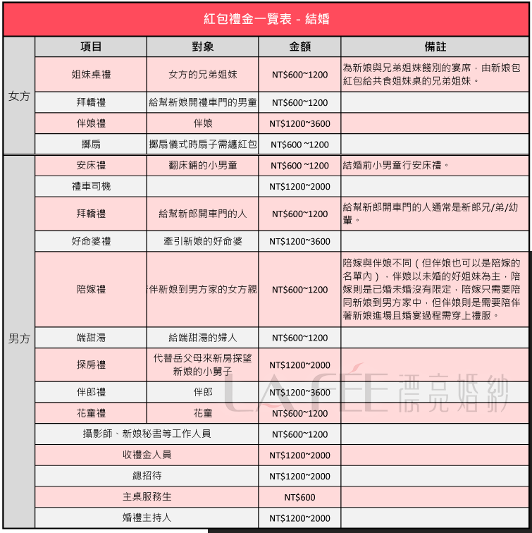 準新人版之紅包怎麼包？(圖2)