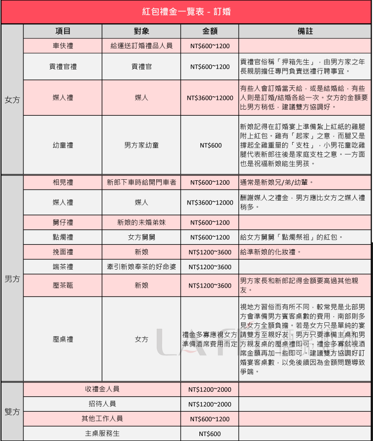 準新人版之紅包怎麼包？(圖1)