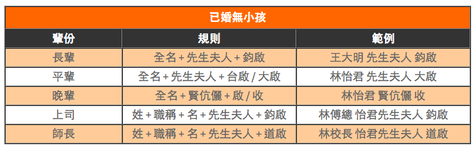 喜帖稱謂怎麼寫？(圖3)