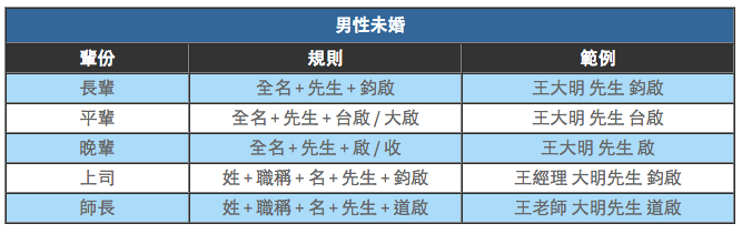 喜帖稱謂怎麼寫？(圖2)