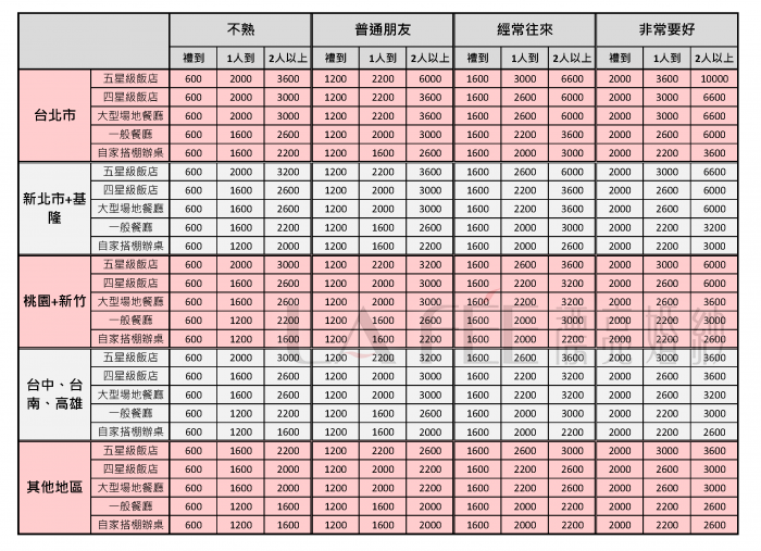 超實用！紅包怎麼包才不失禮？(圖3)